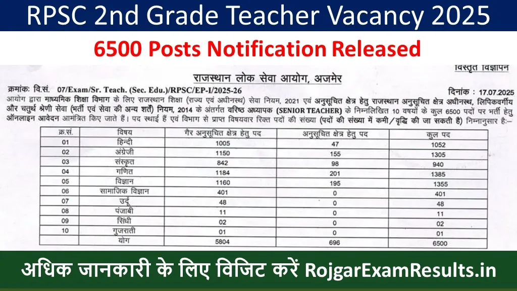 RPSC 2nd Grade Teacher Vacancy 2025 – 6500 Posts Notification Released